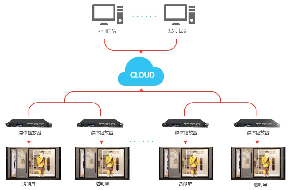 NG大舞台智慧LED透明屏 集群云控制拓扑图